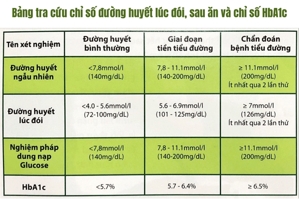 bang-chi-so-duong-huyet-hba1c-chuan-y-khoa