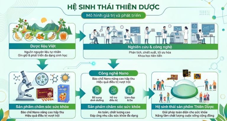 he-sinh-thai-thien-duoc